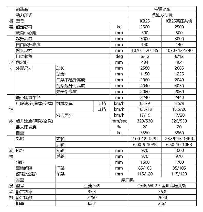 寶驪2.5噸內(nèi)燃平衡重式叉車(chē)技術(shù)參數(shù)